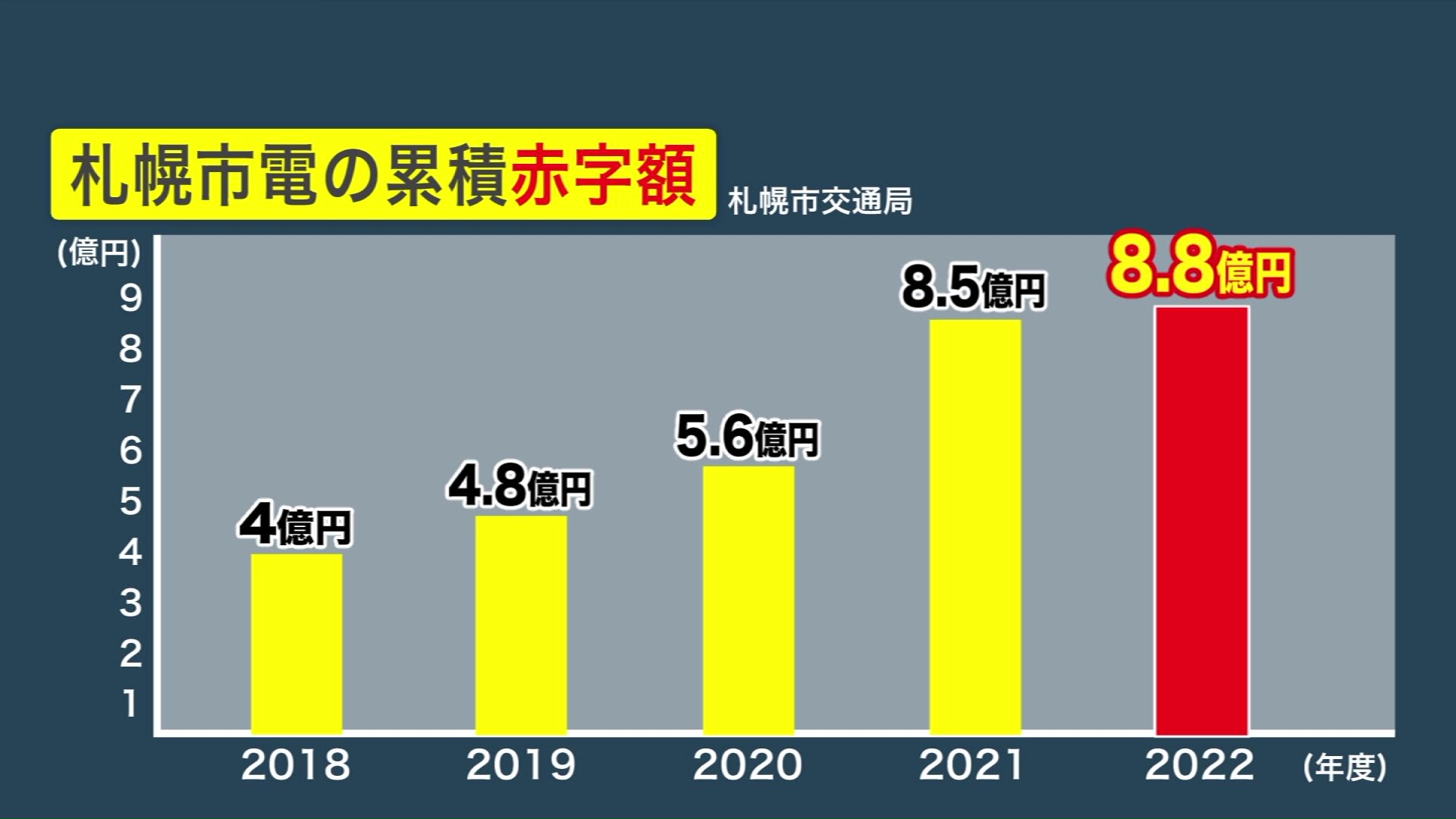 札幌市電の累積赤字額