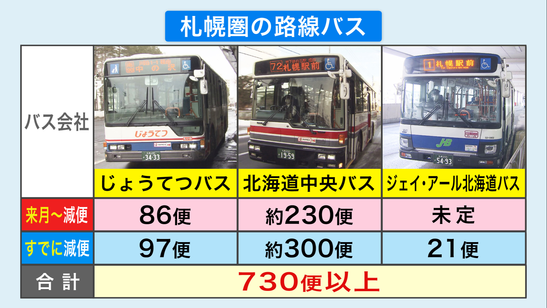 北海道札幌圏の路線バス 4月から再び大幅減便