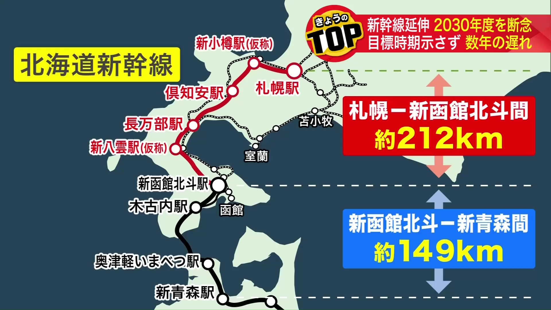 ルートは八雲町・長万部町から倶知安町・小樽を通り札幌までの約212キロ