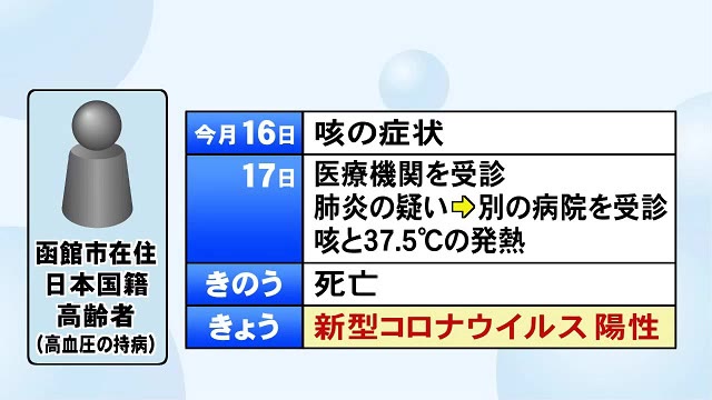 感染 今日 コロナ 函館 者
