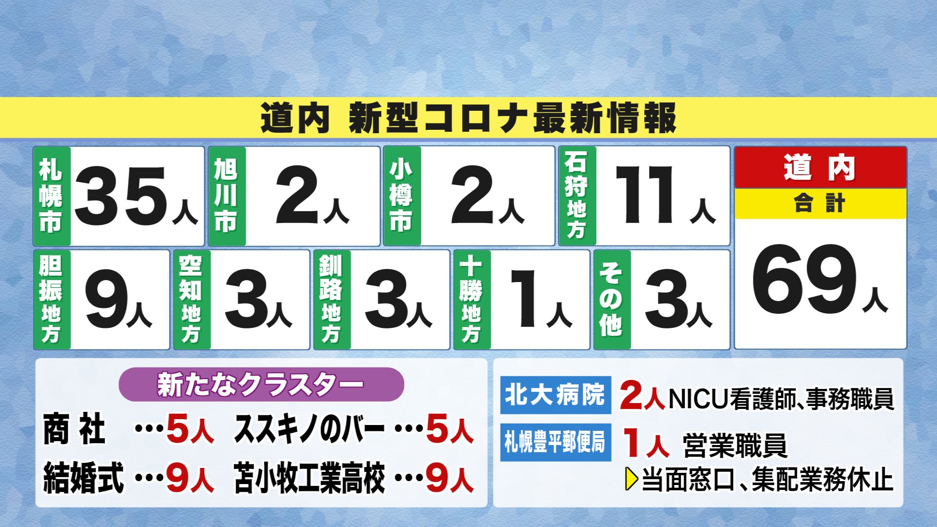 北海道ニュース Uhb Uhb 北海道文化放送