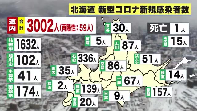 北海道 初の3000人超 “3002人感染” 札幌も過去最多“1632人感染” 3日連続1000人超