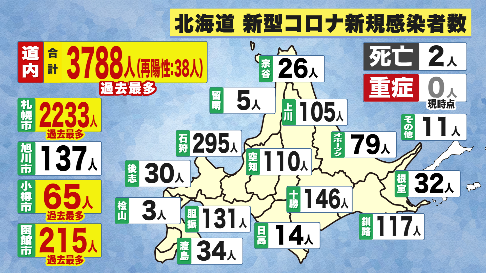 北海道ニュース Uhb Uhb 北海道文化放送