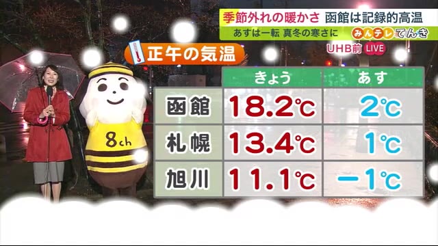 【北海道の天気 11/29(火)】記録的暖気から一転、あすは真冬の寒さ　きょうとの気温差は15℃以上