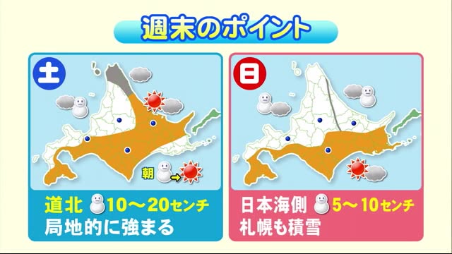 【北海道の天気 12/9(金)】日本海側は断続的に雪…週末は気温上昇！落雪にも注意