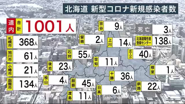北海道新型コロナ10001人感染 3人死亡…12日連続で前週下回る減少傾向 病床使用率30％下回る 