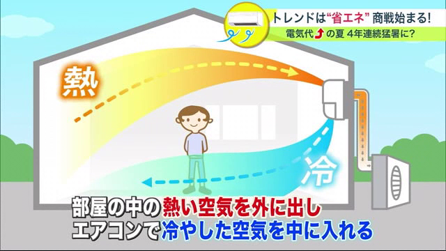 熱い空気を外へ、冷やした空気は中へ