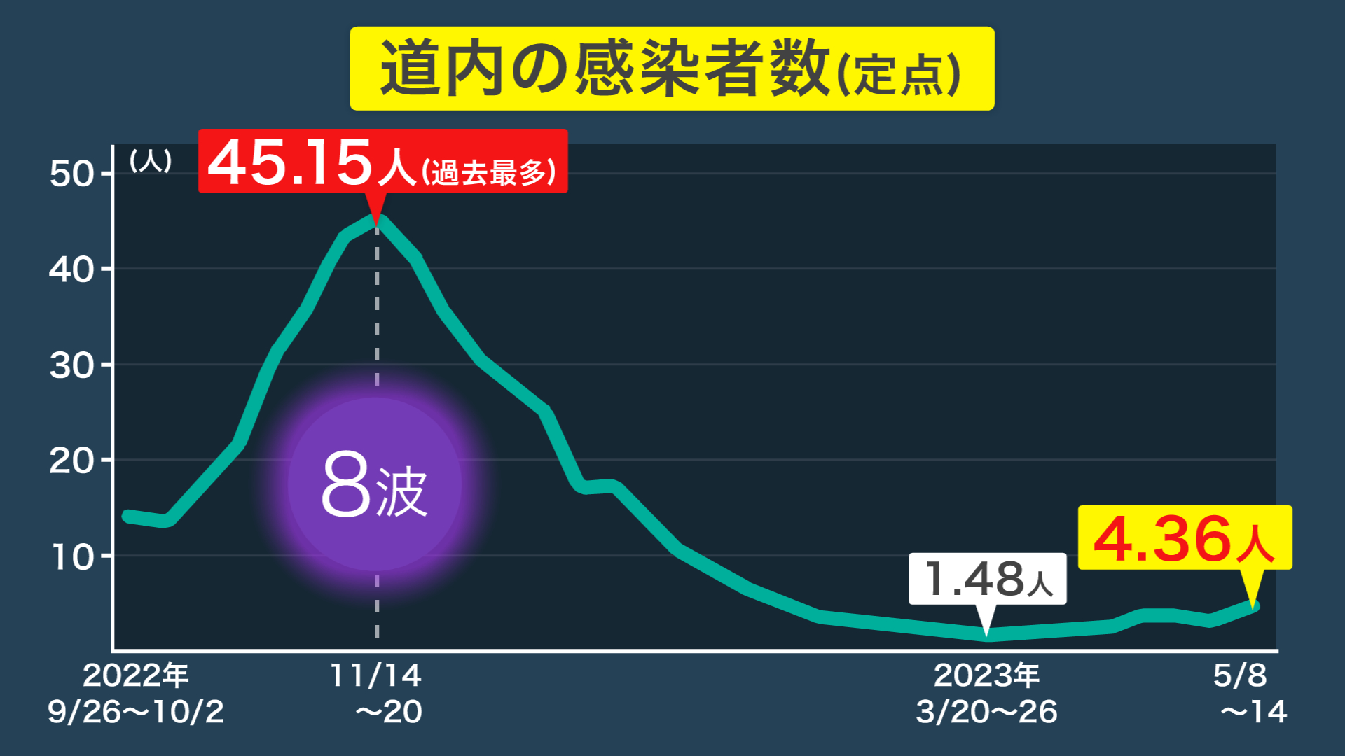 【新型コロナ感染者数（北海道）】