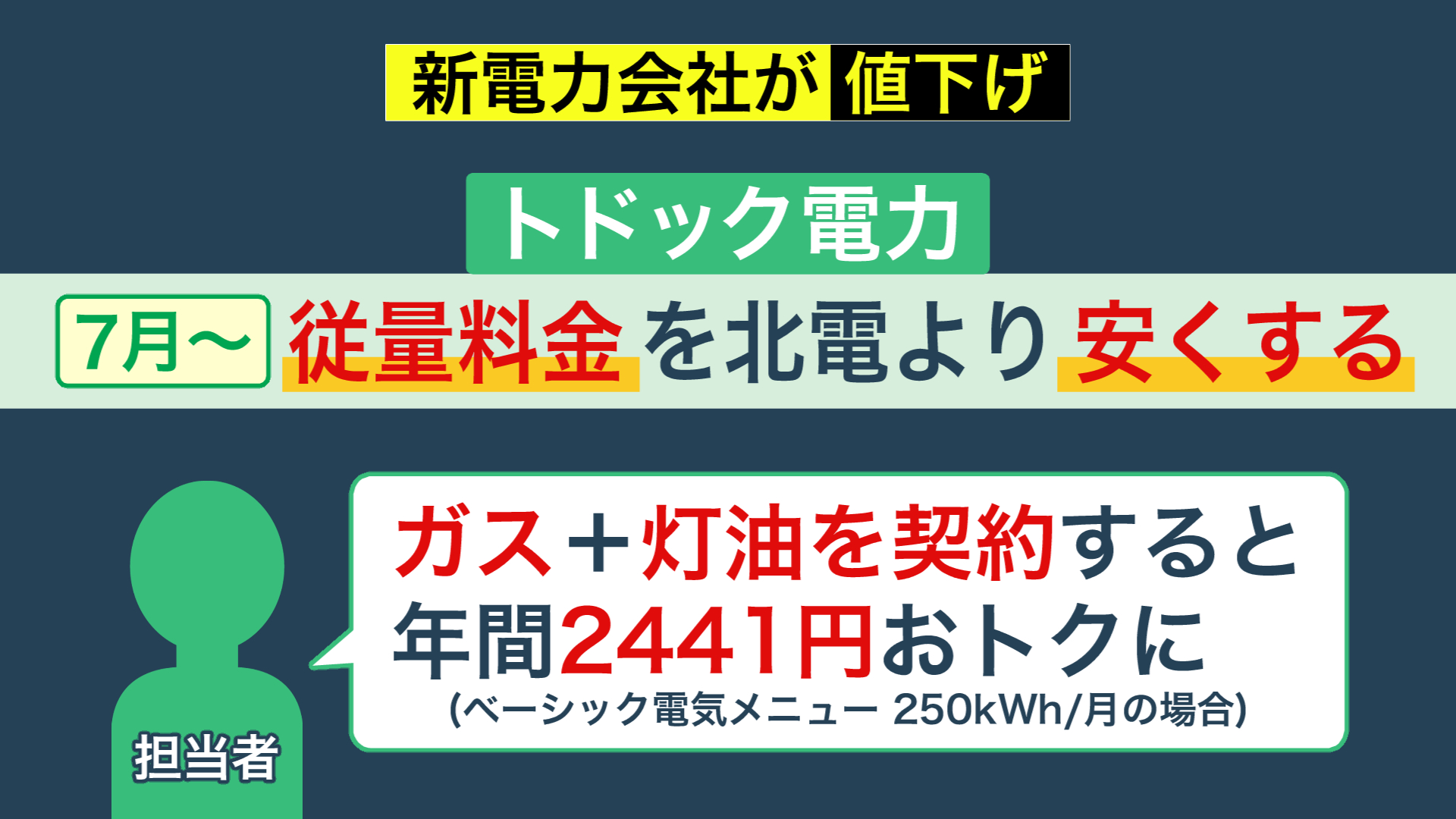 「トドック電力」は料金の安さに加え、ポイントも魅力