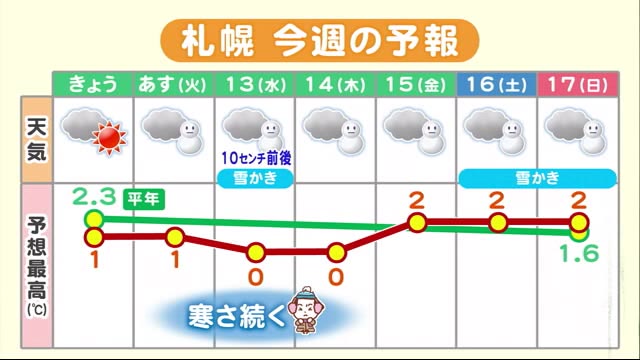 【北海道の天気 12/11(月)】今週は寒さが続く！札幌でまとまった雪の可能性も…雪かきいつ必要？