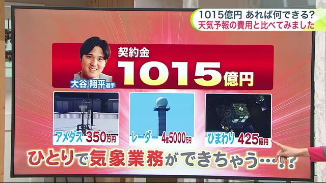 【菅井さんのお天気 12/11(月)】大谷翔平選手の“1015億円の契約金”どのぐらいスゴイのか…？天気の世界からも検証！