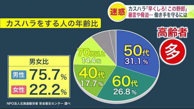 男性が約75％、女性が約22％という結果に