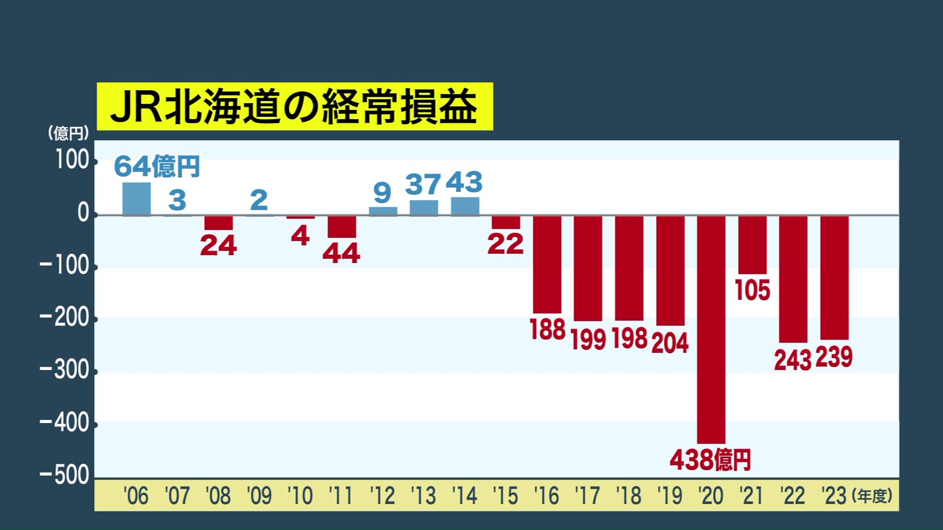 JR北海道の経常損益