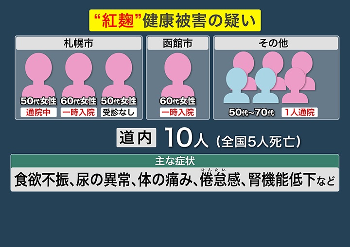 「紅麹」健康被害疑いは道内で計10人に