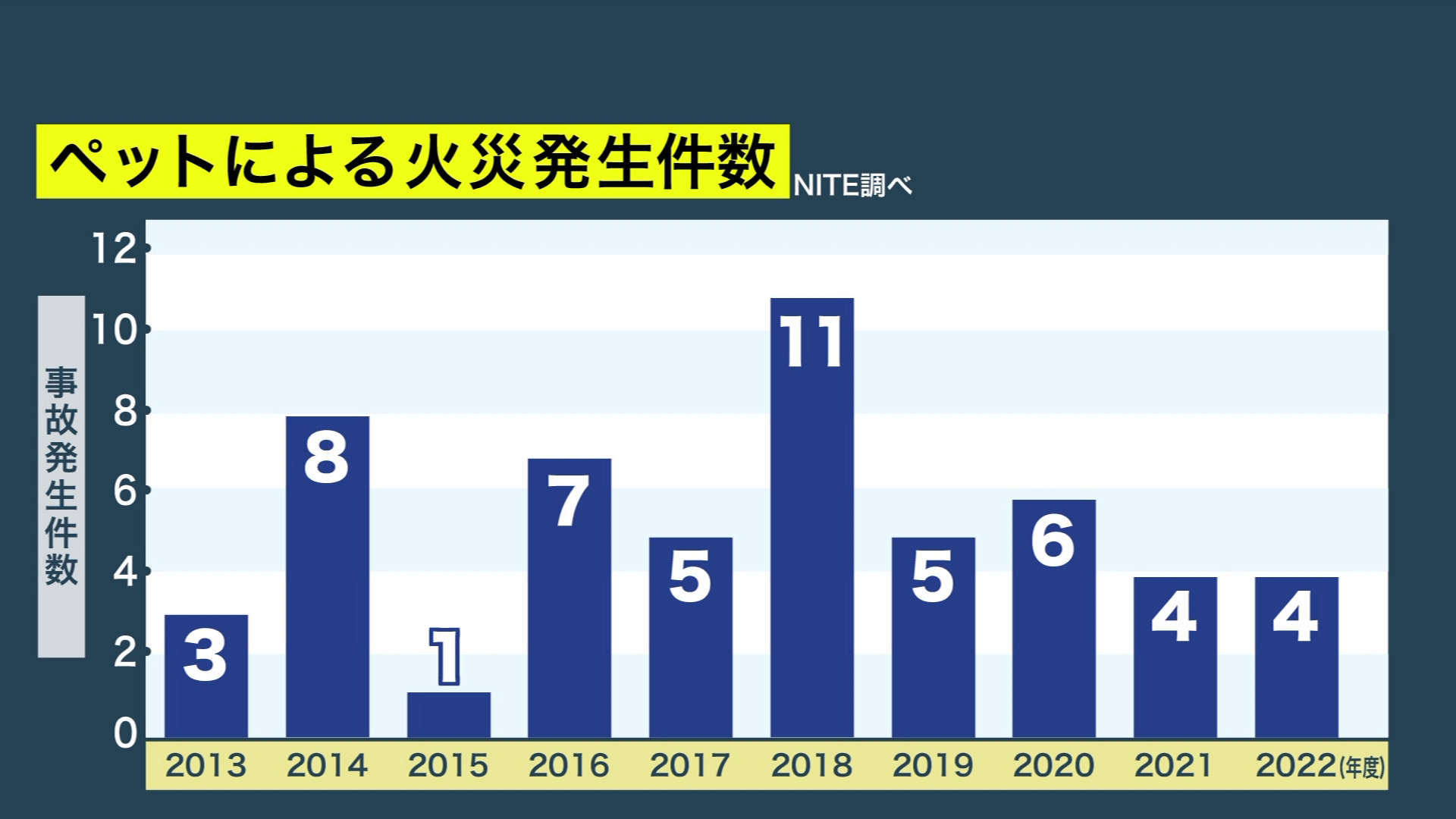 ペットによる火災発生件数