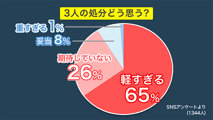 SNSアンケートでも処分への厳しい声が多くなった
