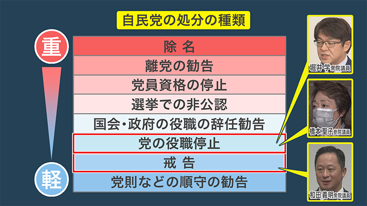 自民党の処分の種類