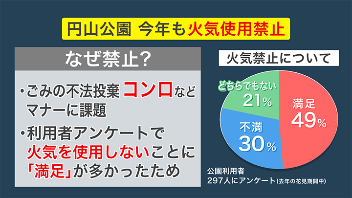 火気の使用禁止 背景に”マナーの低下”