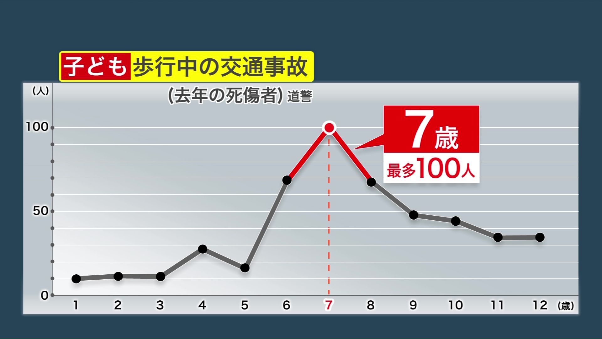 7歳の歩行中の交通事故の死傷者数が突出して多い