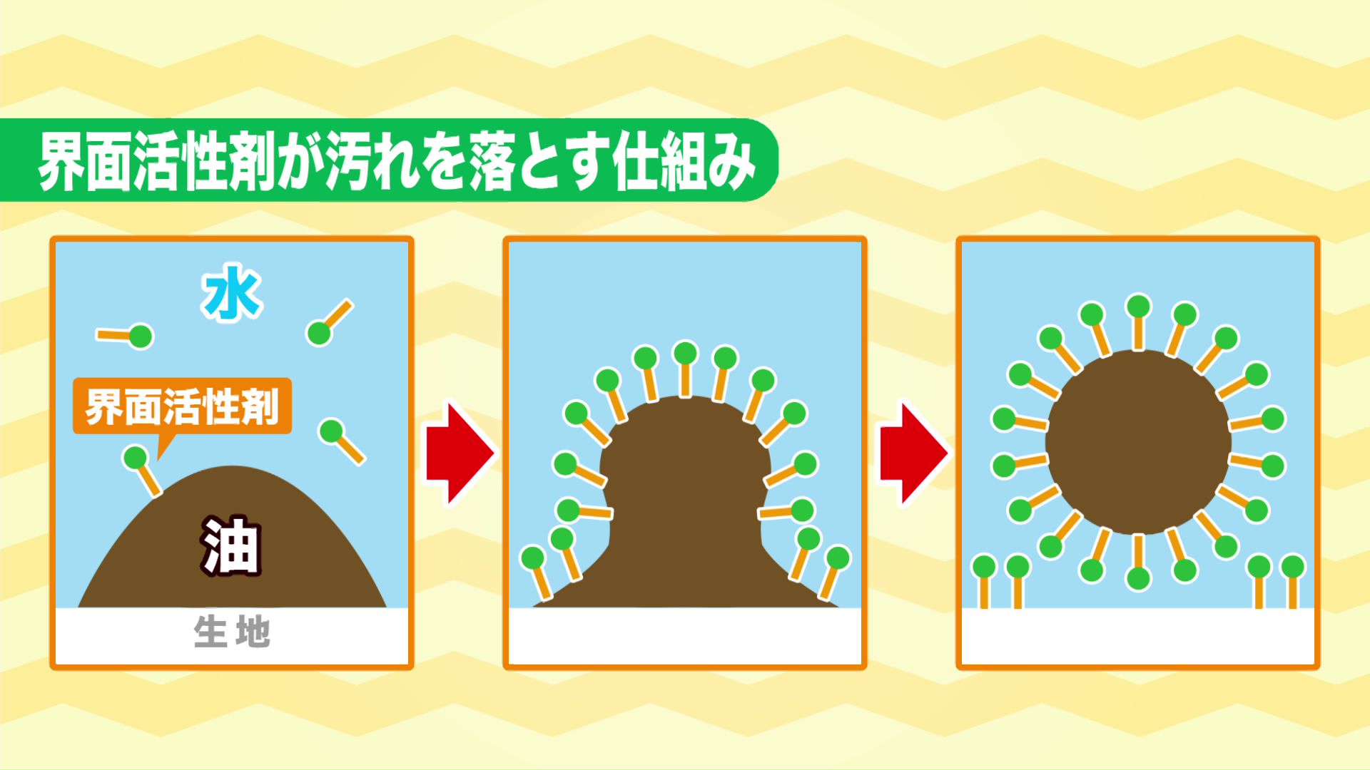 食器用洗剤で簡単に汚れが落ちる仕組み