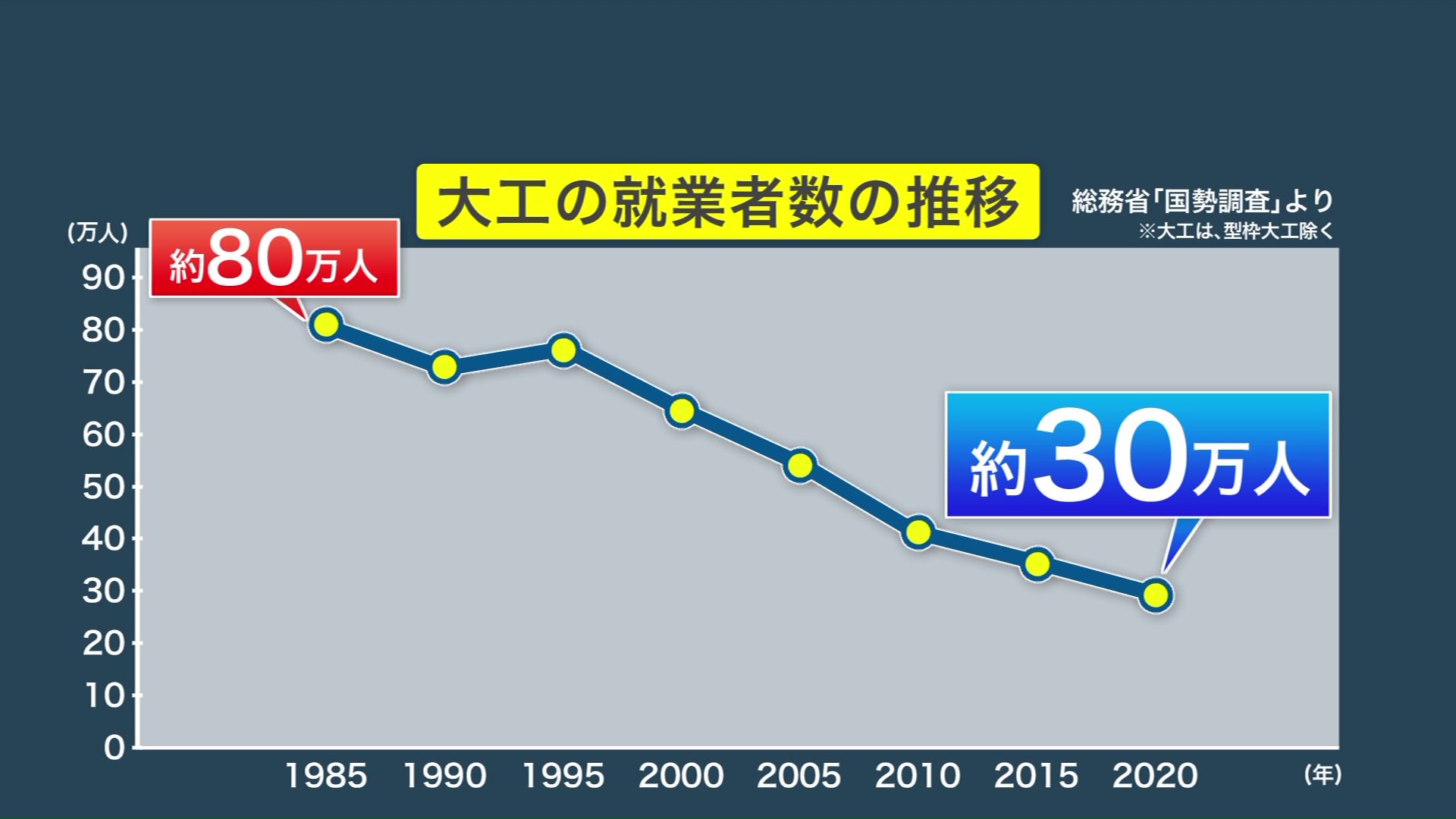 「大工」の就業人口は減少傾向が続く