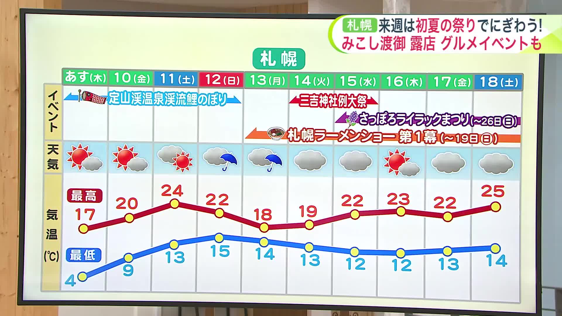 北海道【菅井さんの天気予報 5/8(水)】サクラに雪が積もったあとは一気に夏へ！札幌は 来週 初夏の祭りが次々開催！天気どうなる？10日間予報