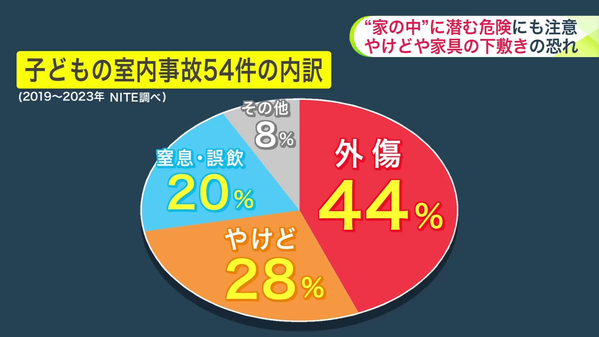 子どもの室内での事故の内訳（2019～2023年　NITE調べ）