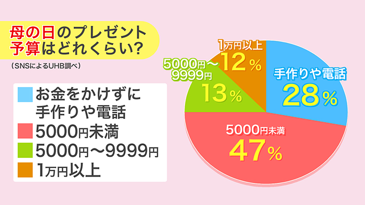 母の日 プレゼントの予算は？