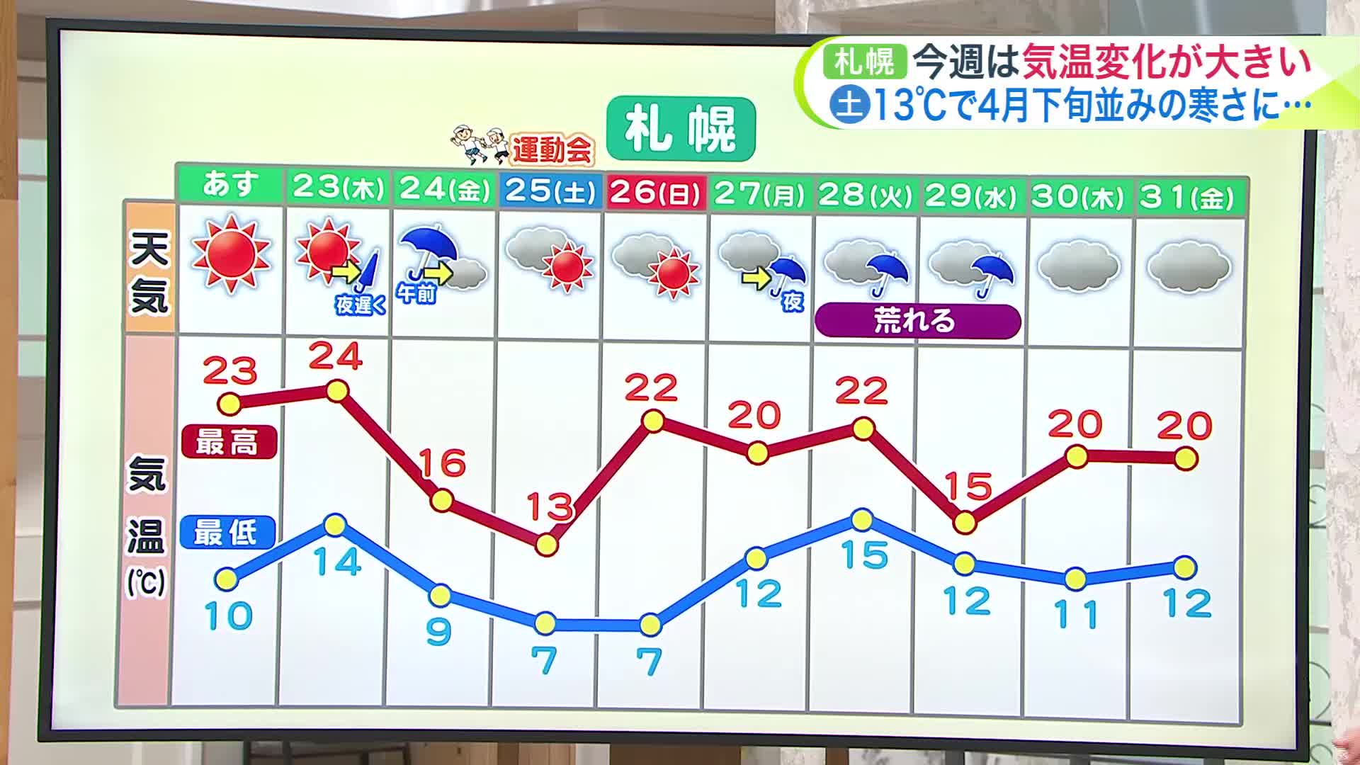 北海道【菅井さんの天気予報 5/21(火)】運動会シーズン！低気圧もリレーする！？今週の雨予報をくわしく
