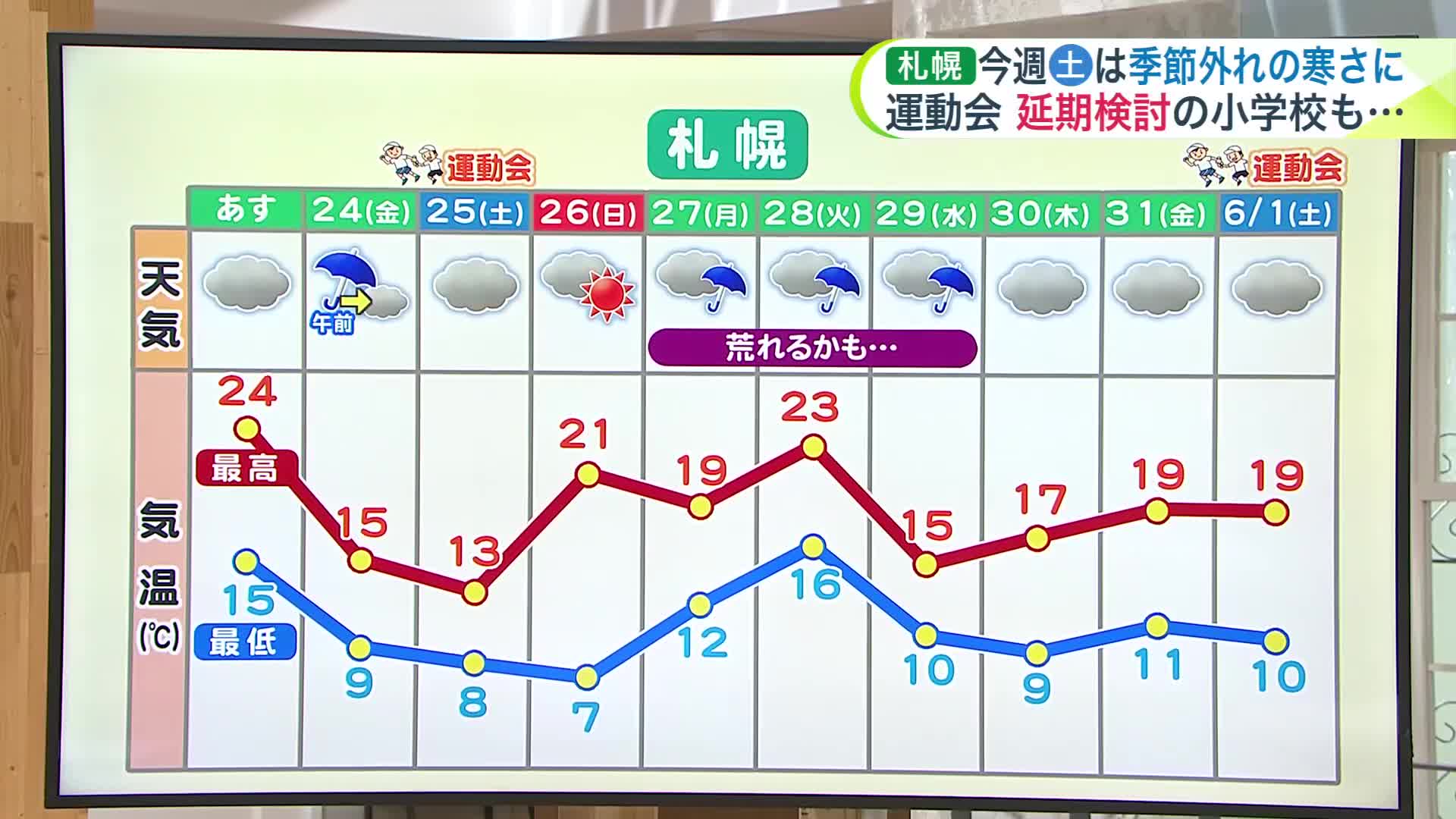 【菅井さんの天気予報 5/22(水)】北海道は5年連続の猛暑予報…温暖化で増える真夏日　ご家庭に冷房・クーラーはある？