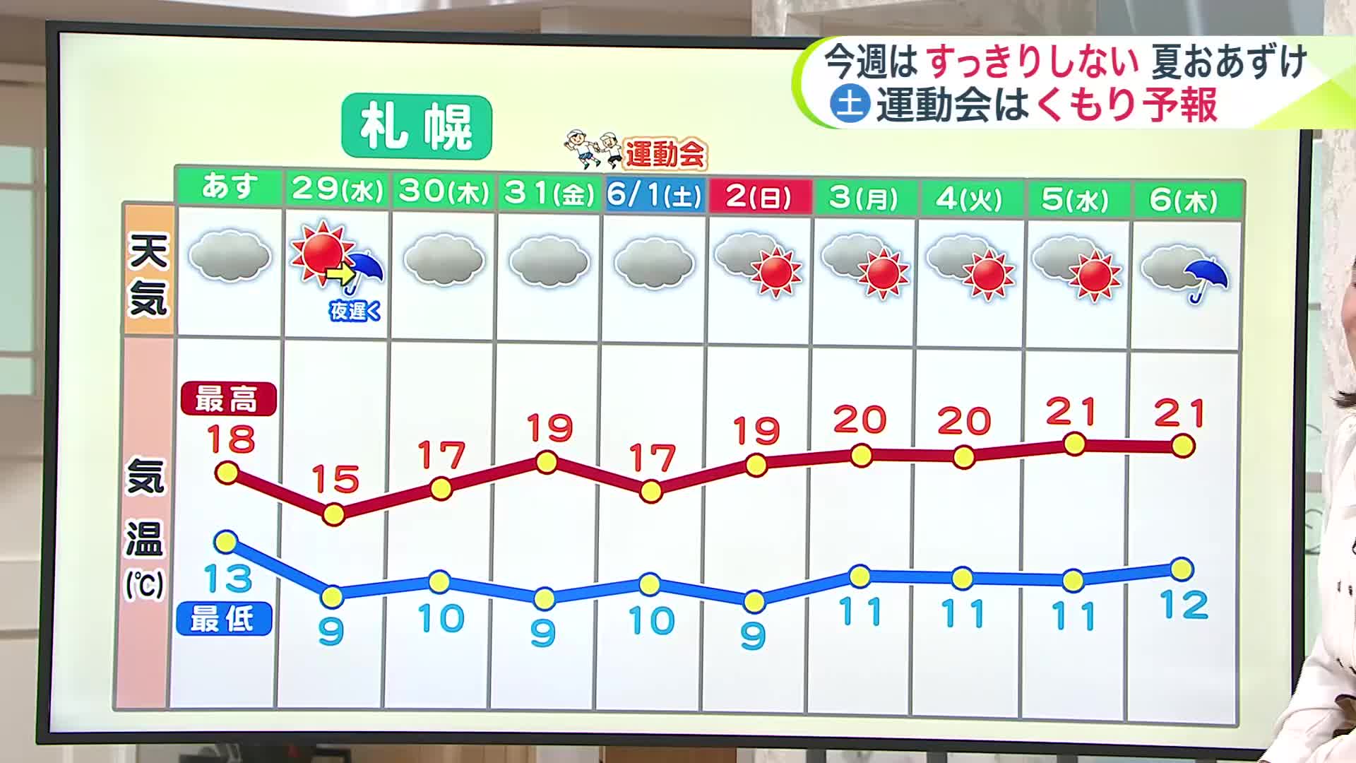 【北海道の天気 5/27(月)】台風1号が北上　北海道への影響は？週末の運動会は大丈夫？最新の週間予報