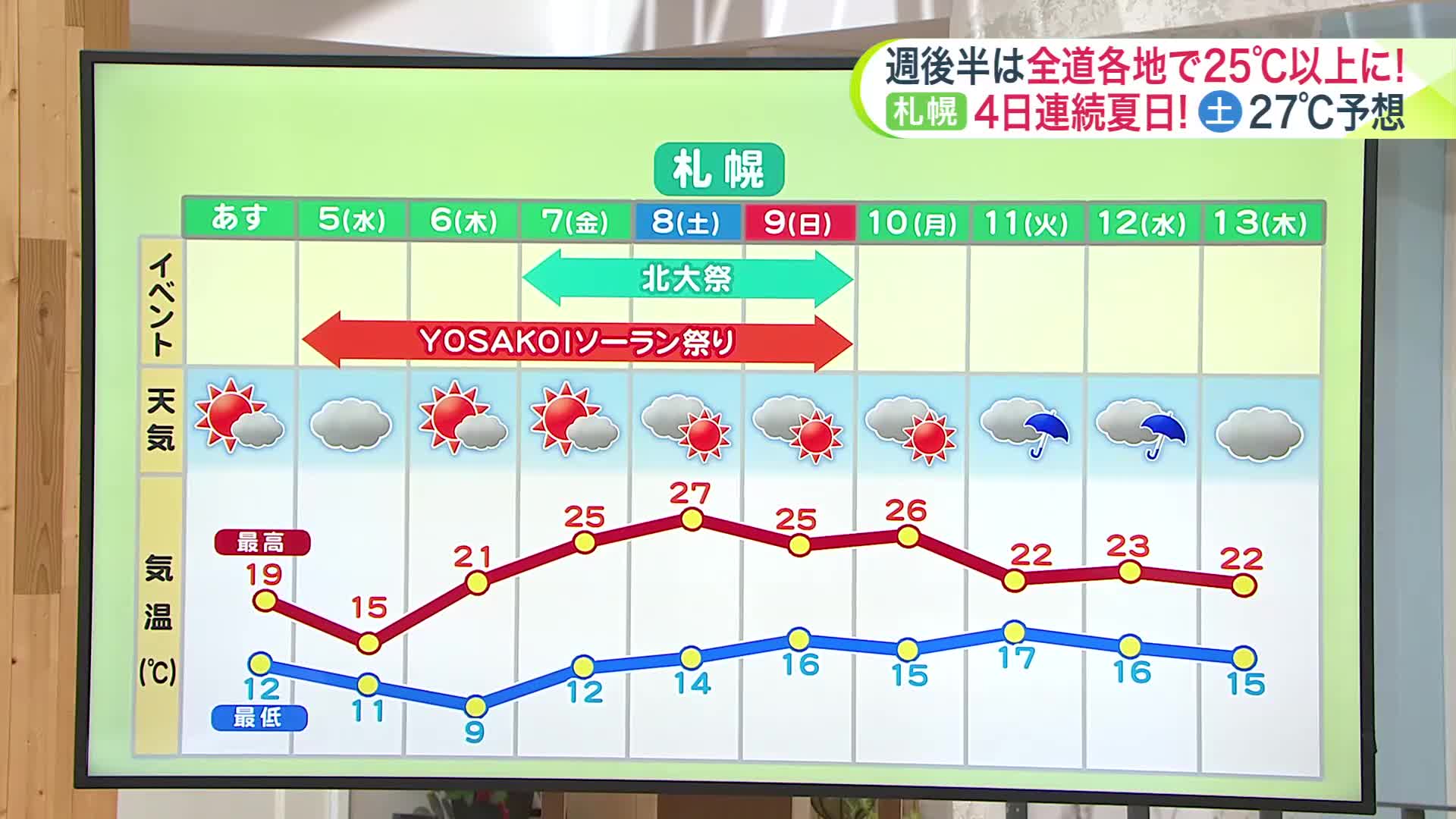 【菅井さんの天気予報 6/3(月)】6月の北海道は紫外線が最強！“光老化”に気を付けて　少しの外出でも対策を