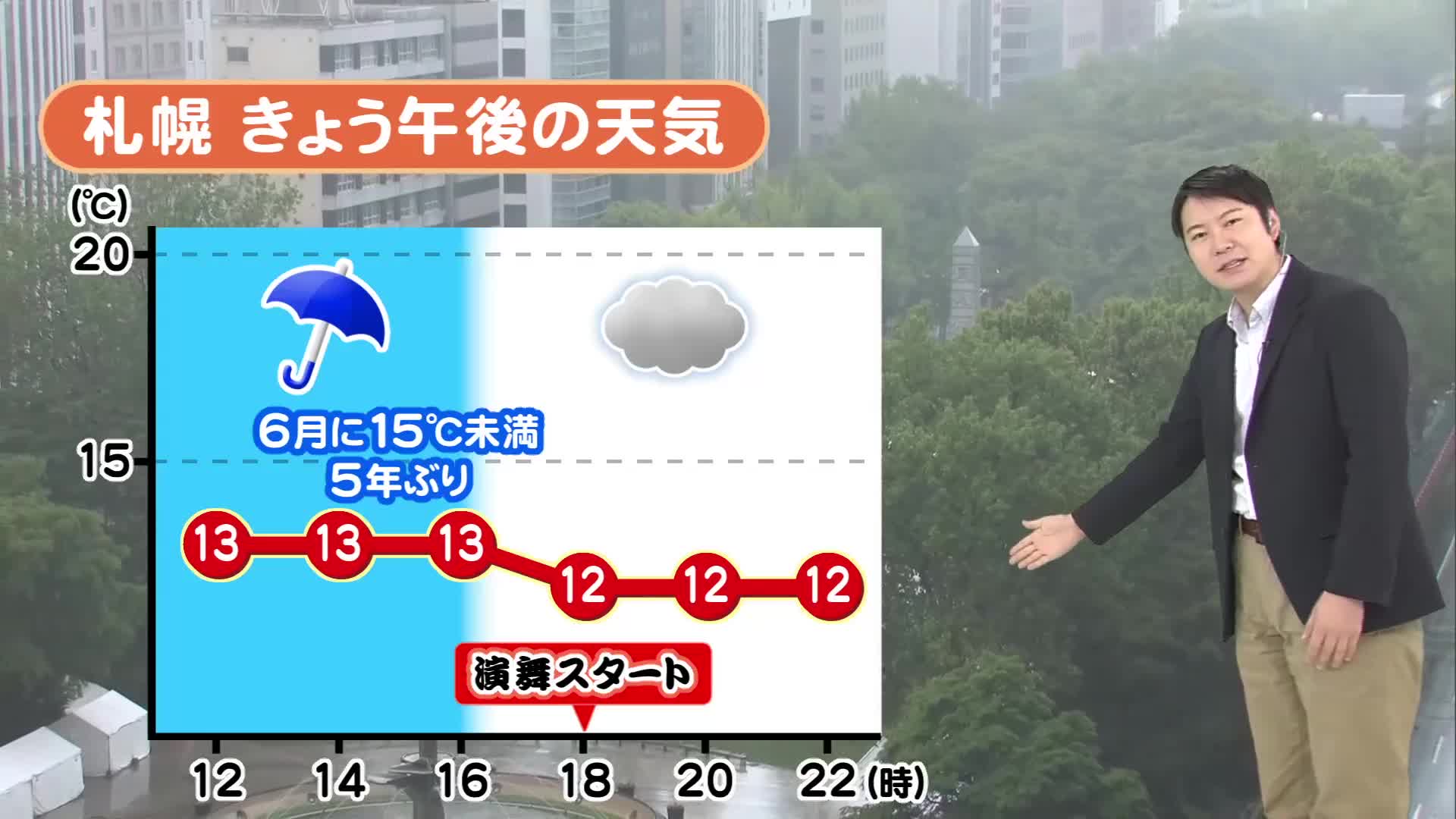 【北海道の天気 6/5(水)】きょうからYOSAKOIソーラン祭り！演舞開始までに雨やむも気温上がらず…寒さ対策を！