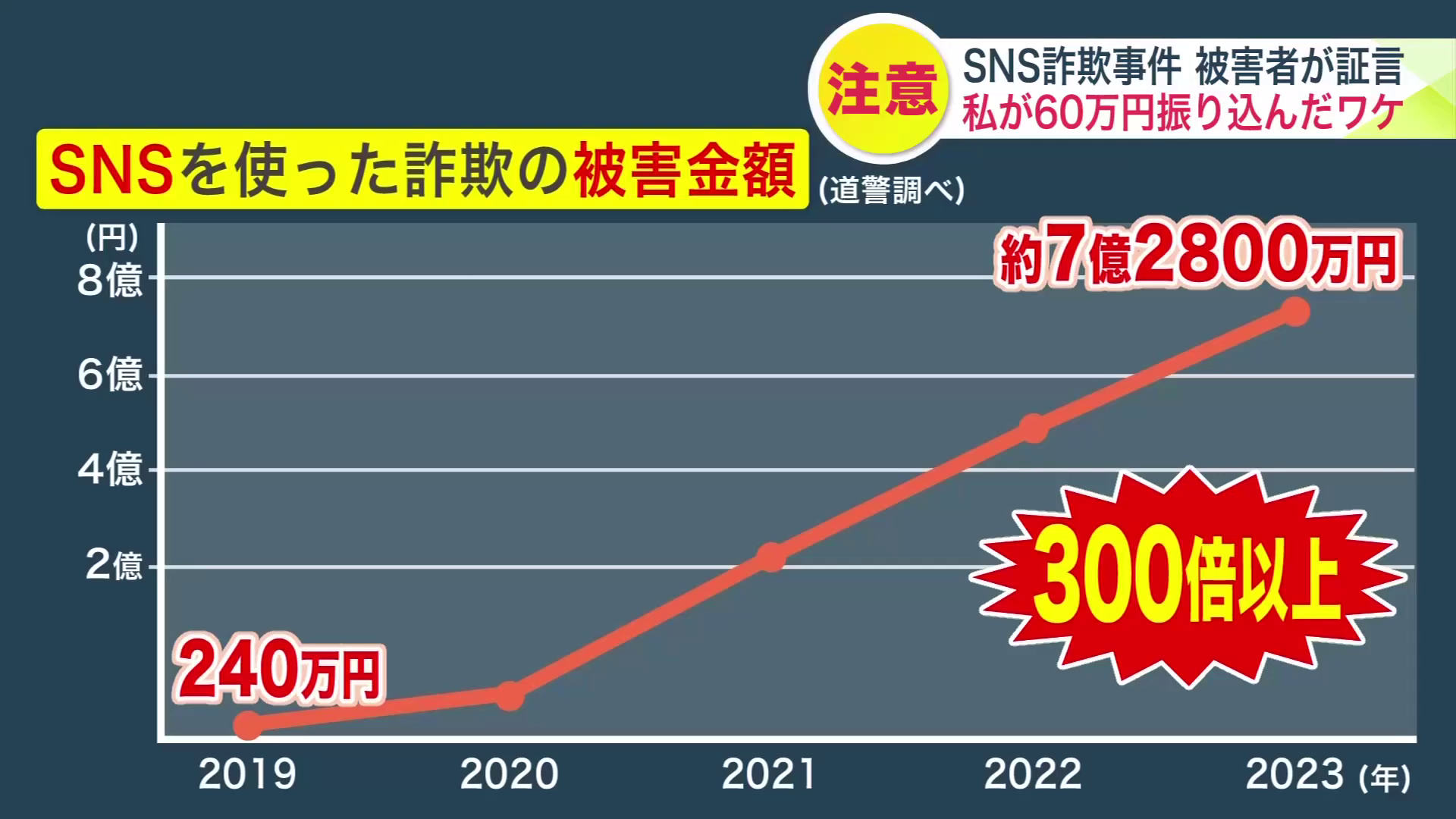 詐欺の背景に