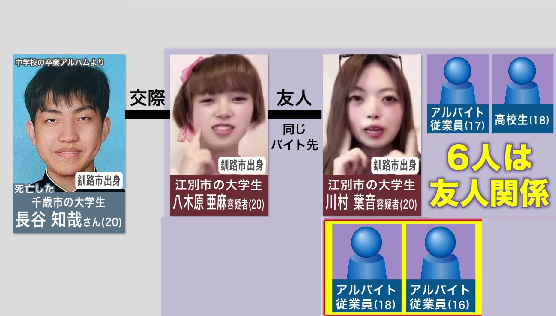 死亡した長谷さんと容疑者らの関係