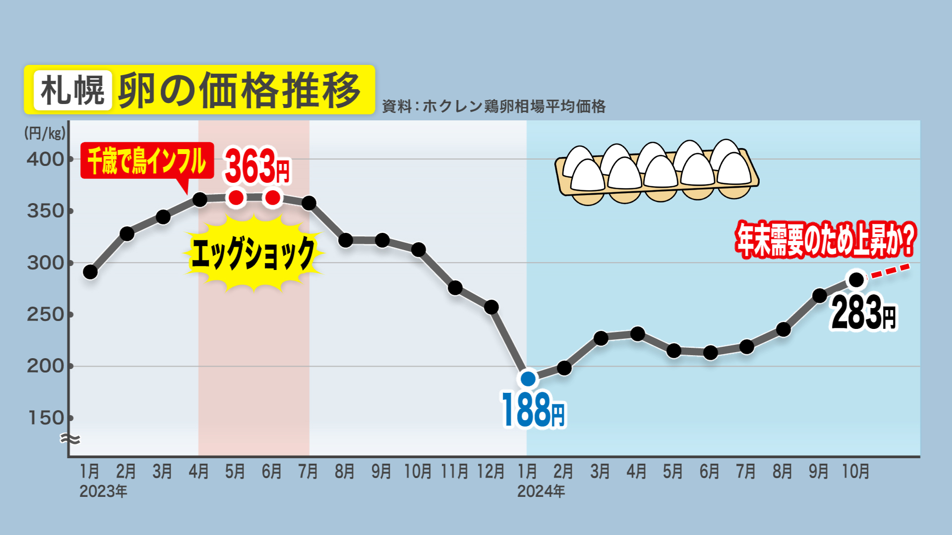 タマゴの価格推移 2023年にエッグショックが…