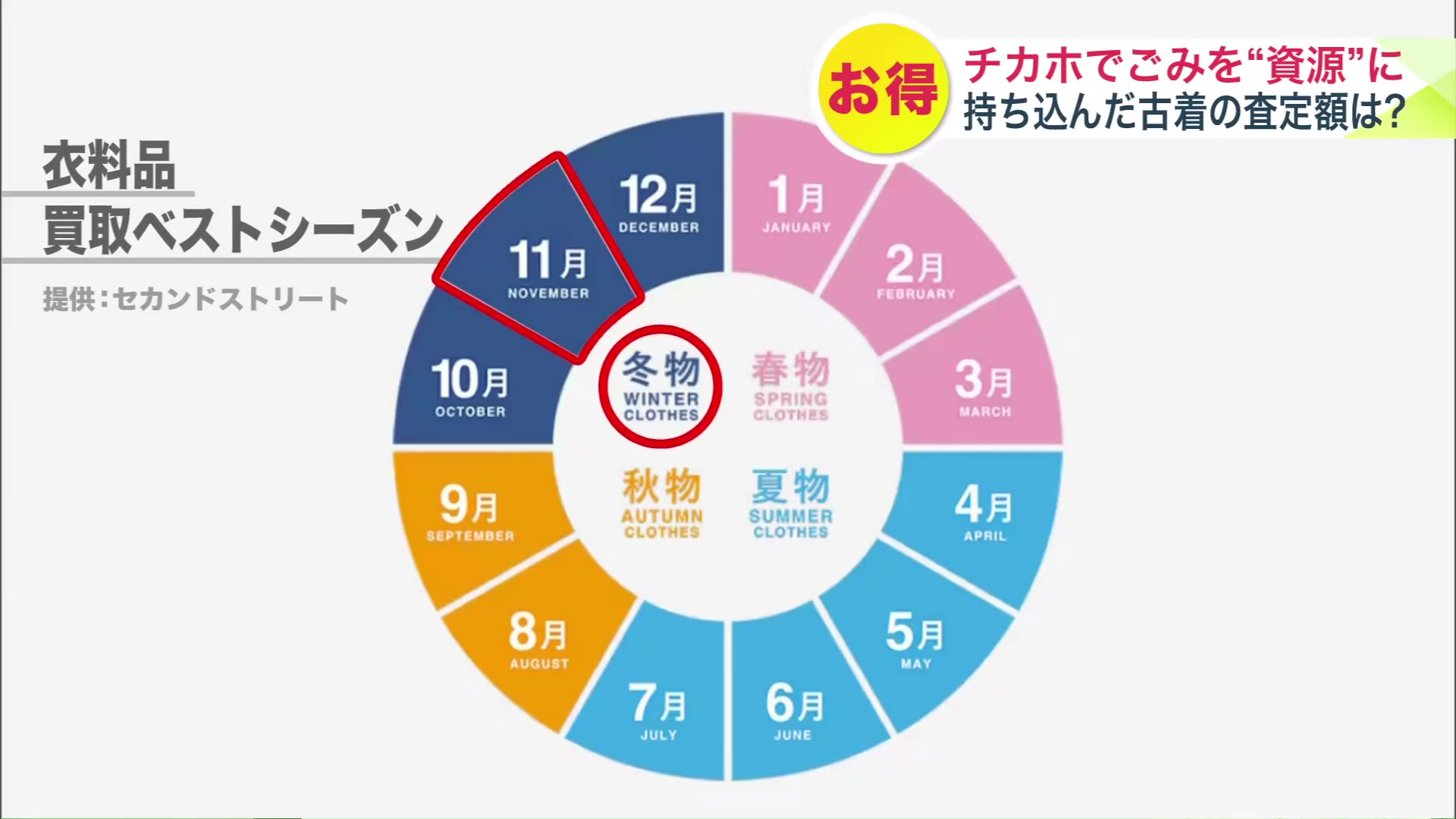 シーズンを先取りすると高値になる可能性(提供 セカンドストリート)