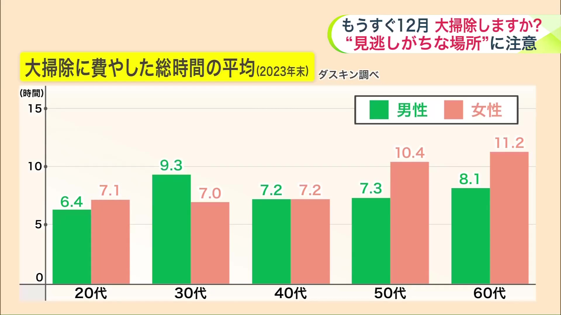 大掃除に費やしたそう時間の平均