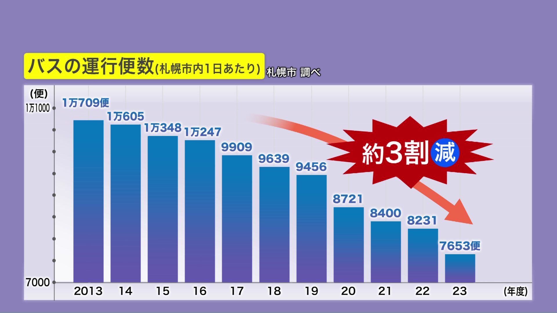 路線バスは10年で3割近く減った