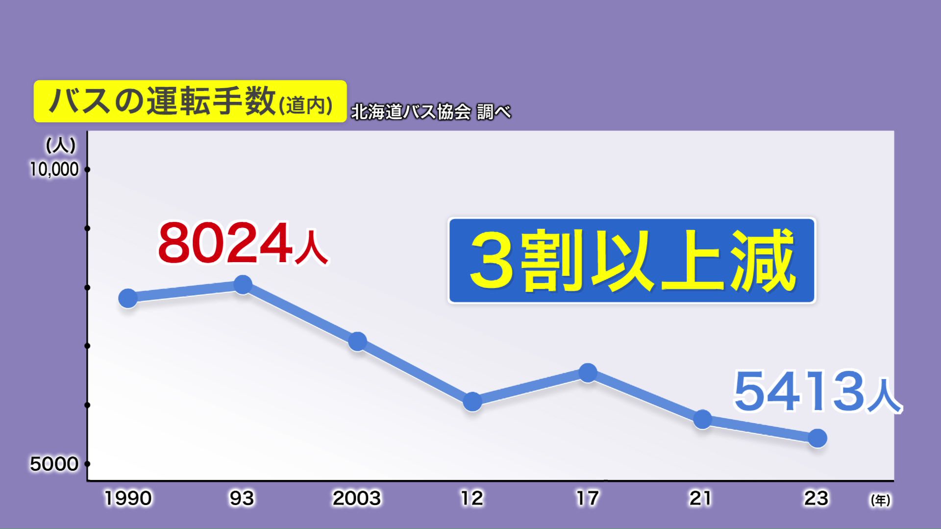 バスの運転手は3割以上減