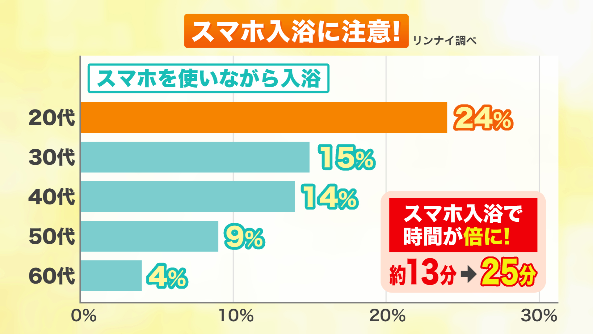 スマホ入浴に注意!