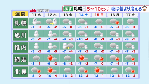 週間予報 11日(水)~17日(火) 日本海側とオホーツク海側