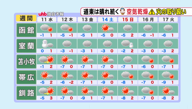 週間予報 11日(水)~17日(火) 太平洋側