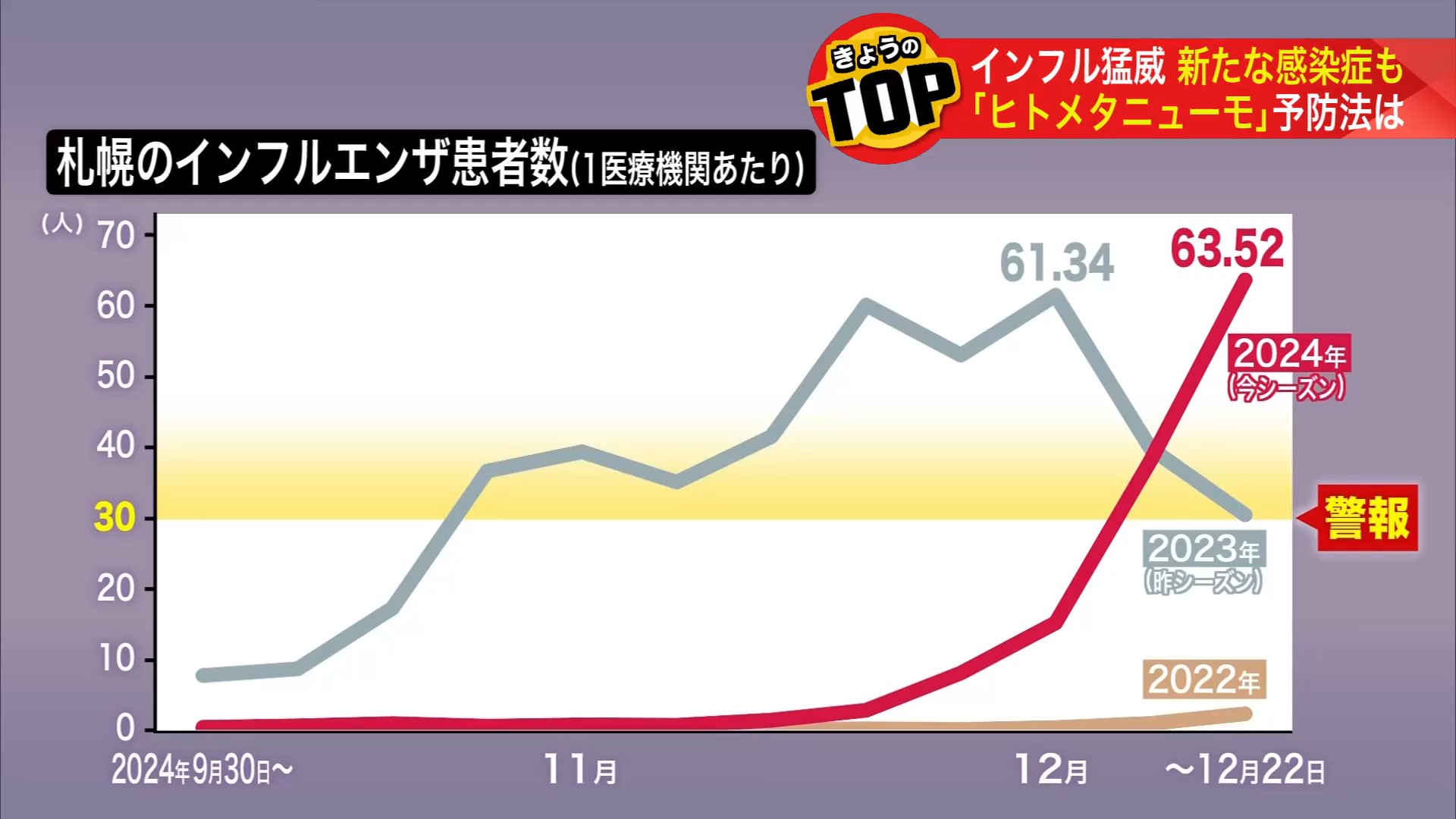 札幌のインフルエンザ患者数(1医療機関あたり)
