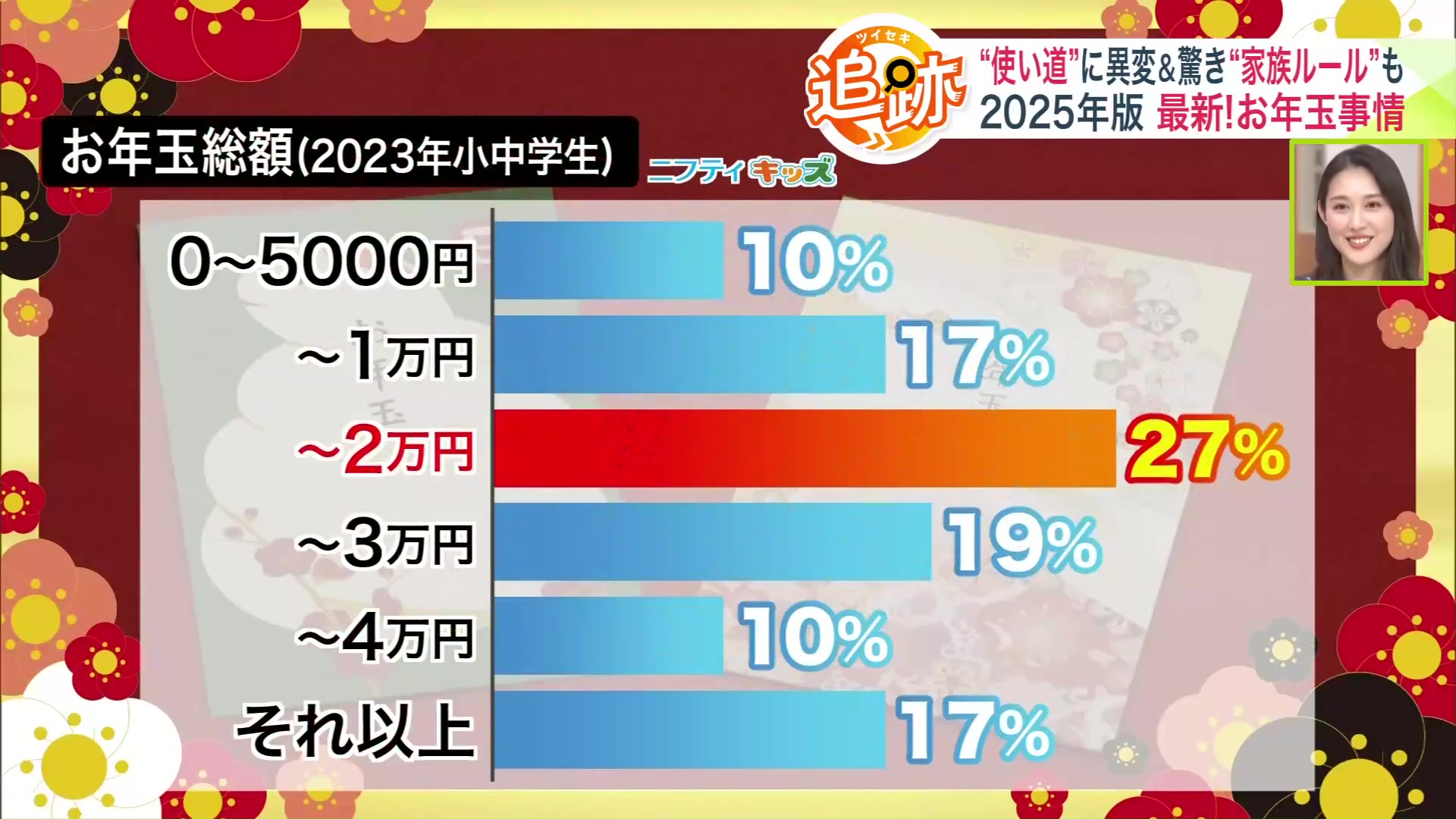 お年玉総額(2023年小中学生)