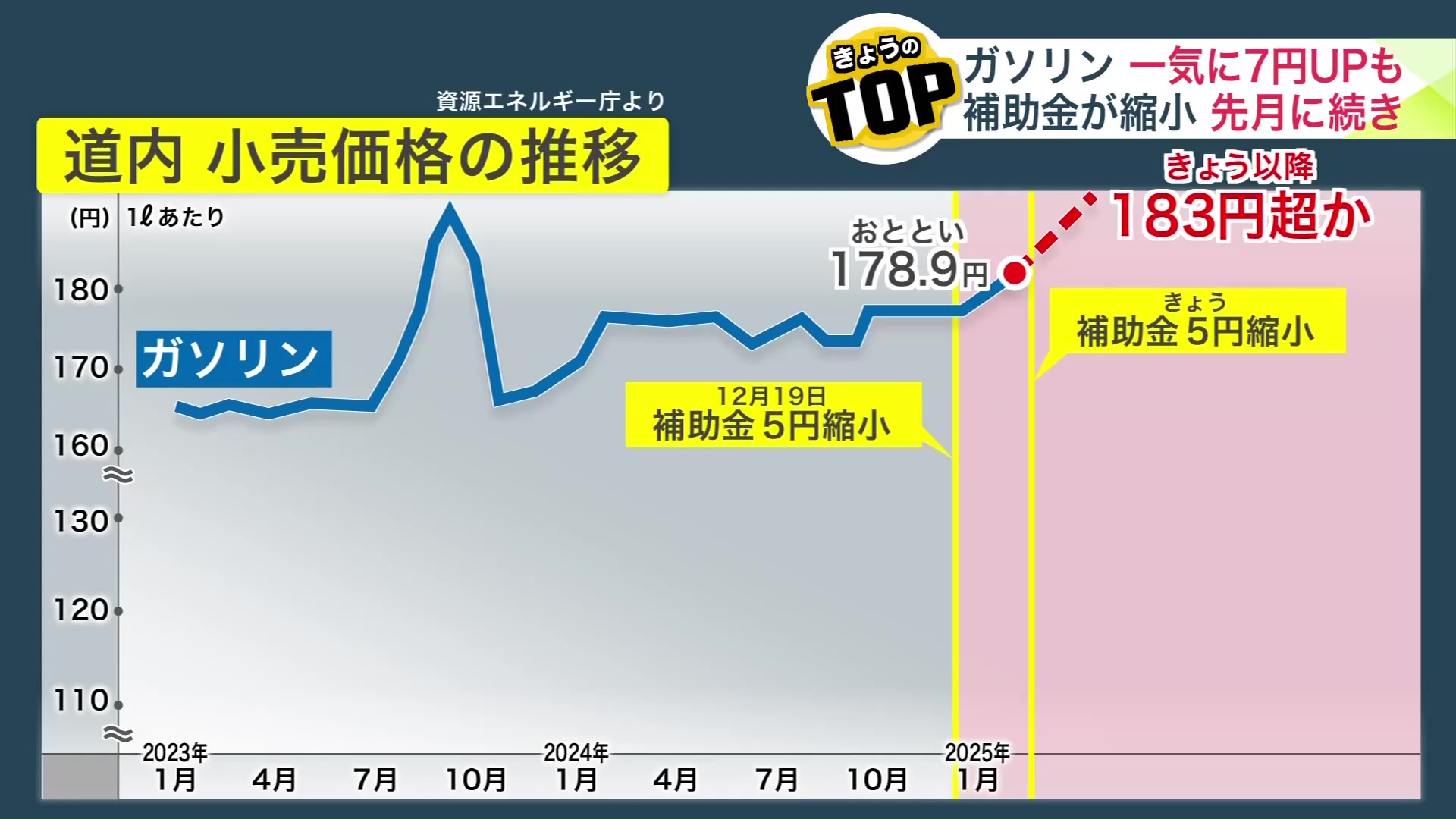 道内の小売価格の推移