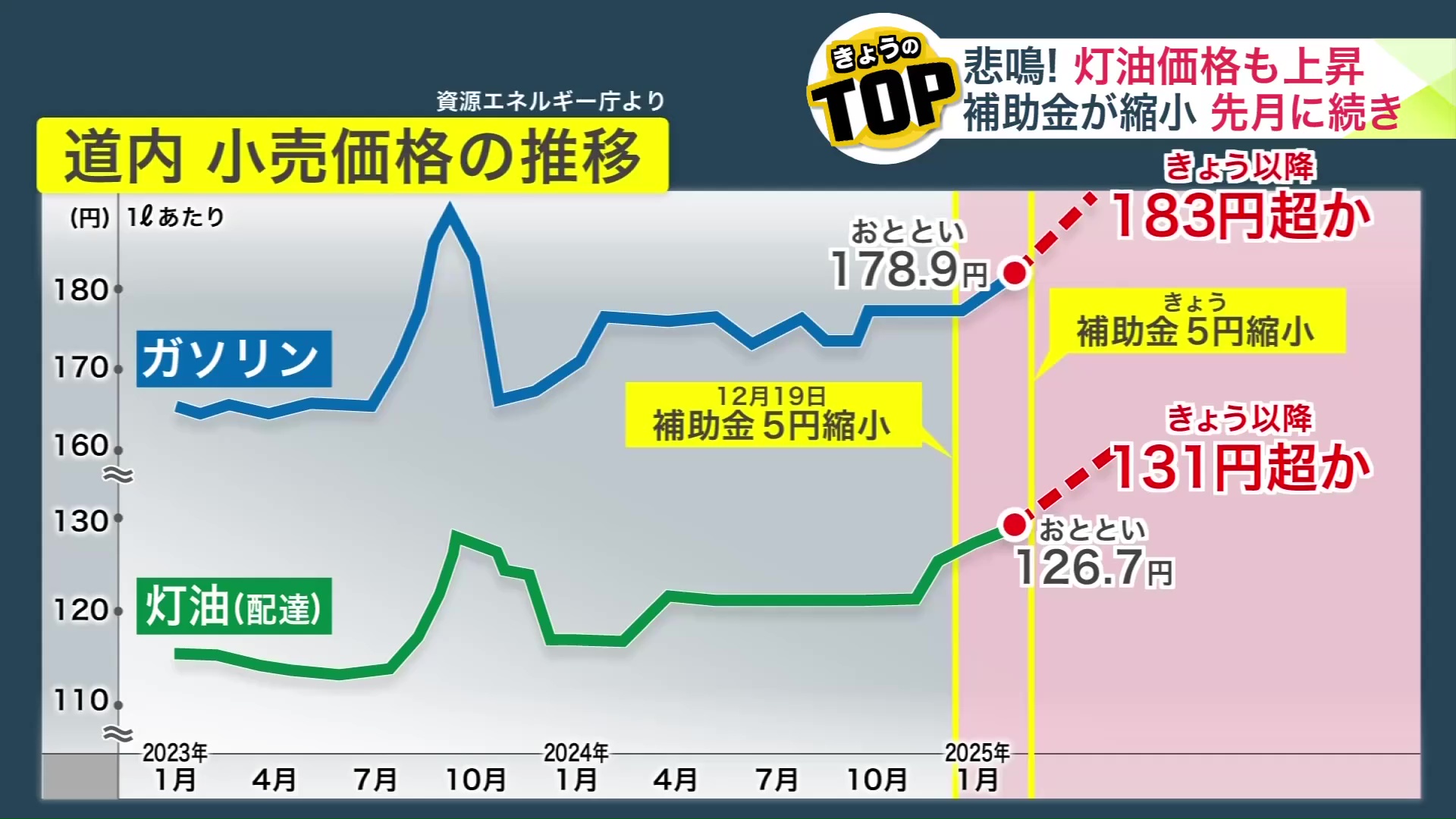 道内の小売価格の推移