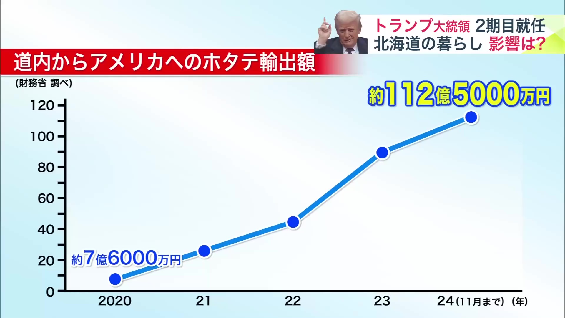 アメリカへのホタテの輸出額は右肩上がり