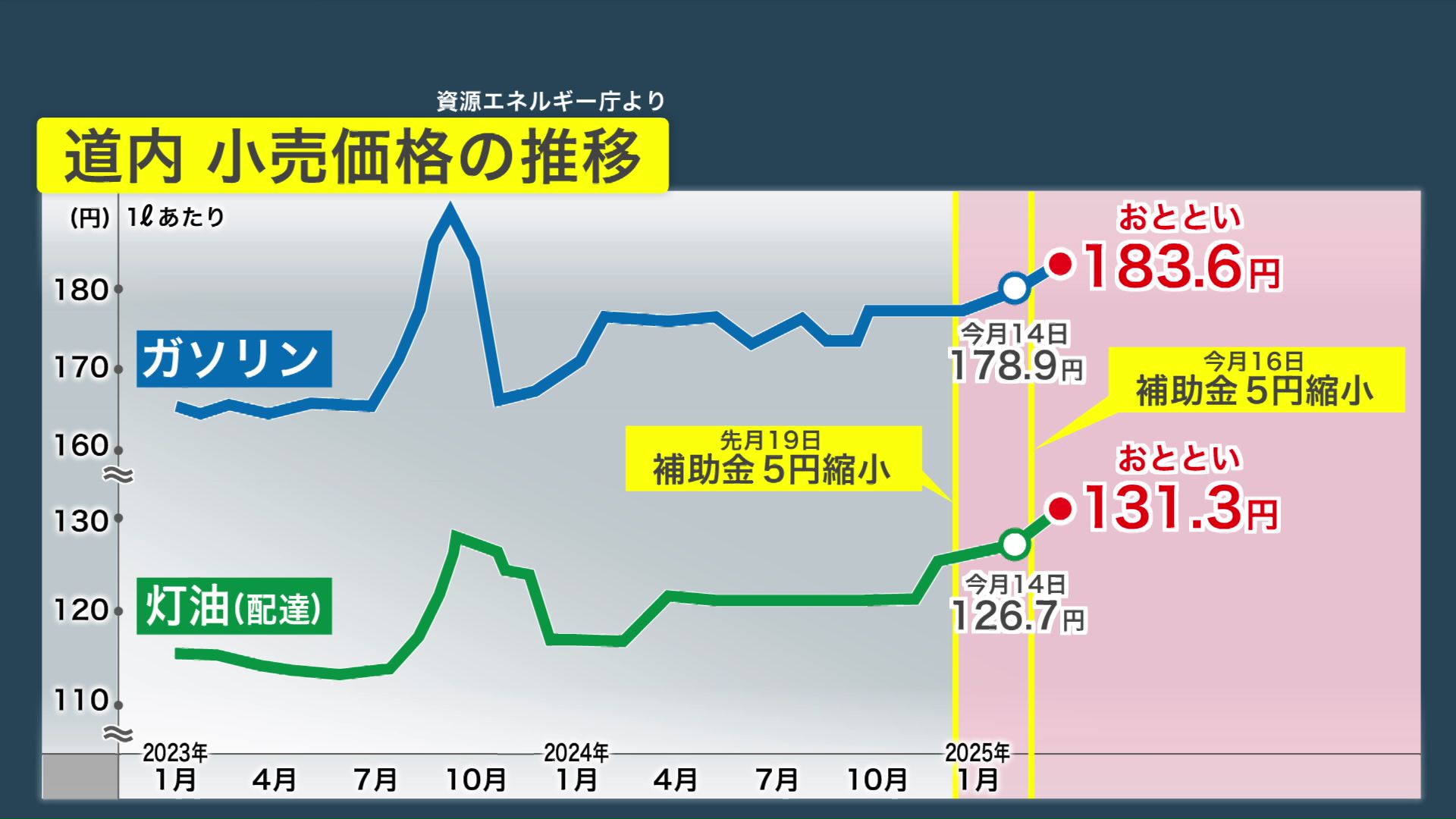 灯油価格も4.6円値上がり