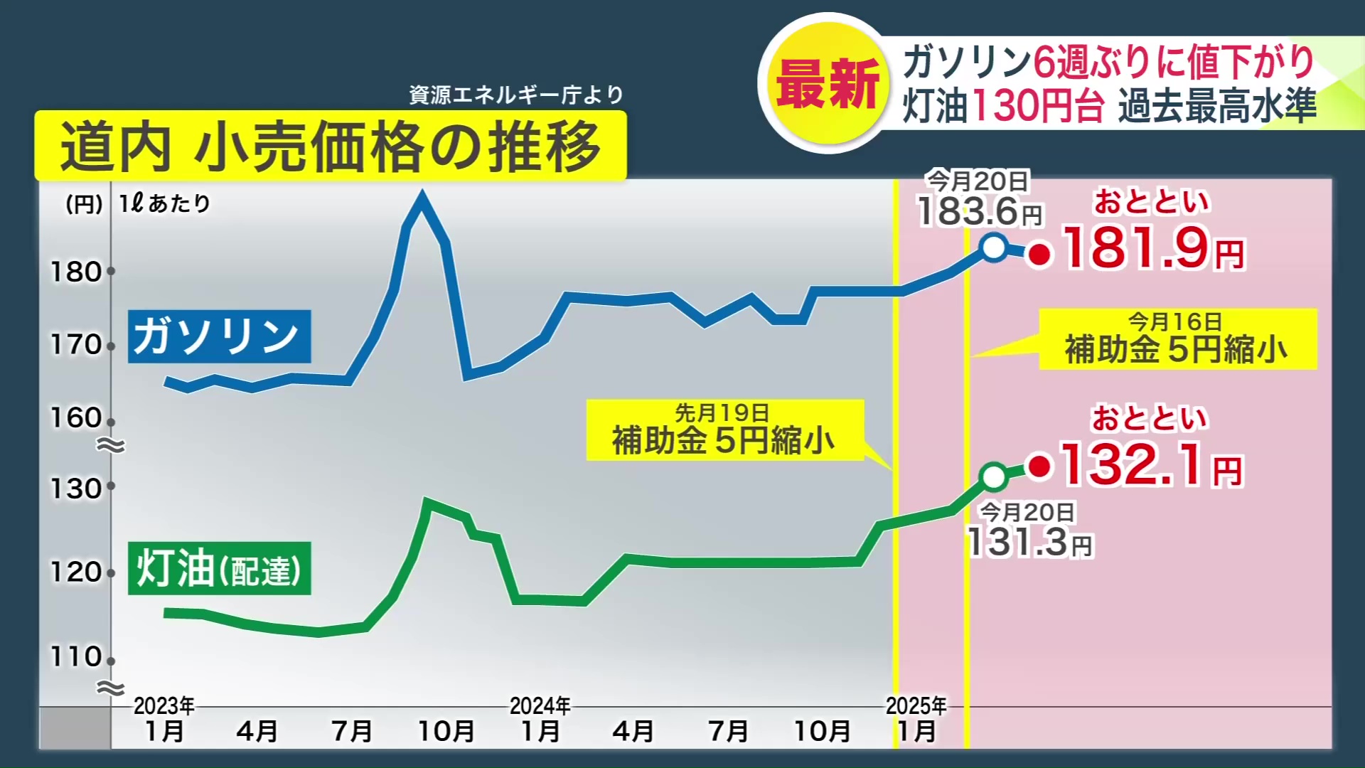 道内 小売価格の推移